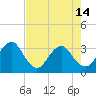 Pablo Creek entrance tide chart for Tuesday, May 14, 2024