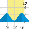 Pablo Creek entrance tide chart for Friday, May 17, 2024