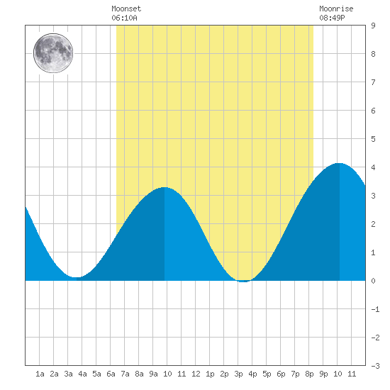 Pablo Creek entrance tide chart for Thursday, May 23, 2024