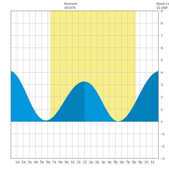Pablo Creek entrance tide chart for Sunday, May 26, 2024