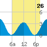 Pablo Creek entrance tide chart for Sunday, May 26, 2024