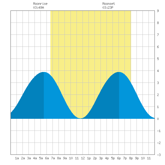 Pablo Creek entrance tide chart for Friday, May 3, 2024