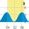 Pablo Creek entrance tide chart for Friday, May 3, 2024