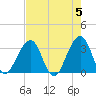 Pablo Creek entrance tide chart for Sunday, May 5, 2024
