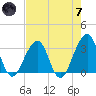Pablo Creek entrance tide chart for Tuesday, May 7, 2024