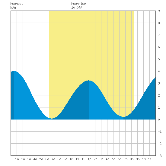 Pablo Creek entrance tide chart for Monday, June 10, 2024