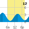 Pablo Creek entrance tide chart for Wednesday, June 12, 2024