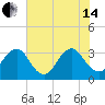 Pablo Creek entrance tide chart for Friday, June 14, 2024
