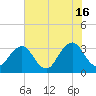 Pablo Creek entrance tide chart for Sunday, June 16, 2024