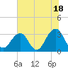Pablo Creek entrance tide chart for Tuesday, June 18, 2024