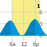 Pablo Creek entrance tide chart for Saturday, June 1, 2024