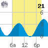 Pablo Creek entrance tide chart for Friday, June 21, 2024