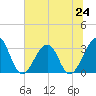 Pablo Creek entrance tide chart for Monday, June 24, 2024