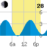 Pablo Creek entrance tide chart for Friday, June 28, 2024