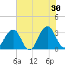 Pablo Creek entrance tide chart for Sunday, June 30, 2024