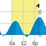 Pablo Creek entrance tide chart for Tuesday, June 4, 2024