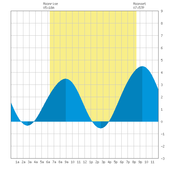 Pablo Creek entrance tide chart for Wednesday, June 5, 2024