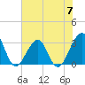 Pablo Creek entrance tide chart for Friday, June 7, 2024