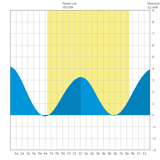 Pablo Creek entrance tide chart for Sunday, June 9, 2024