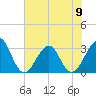 Pablo Creek entrance tide chart for Sunday, June 9, 2024