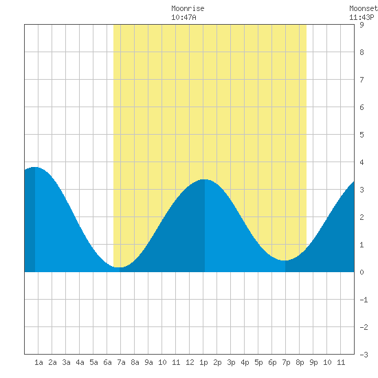 Pablo Creek entrance tide chart for Wednesday, July 10, 2024