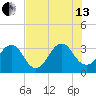 Pablo Creek entrance tide chart for Saturday, July 13, 2024