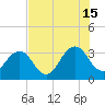 Pablo Creek entrance tide chart for Monday, July 15, 2024