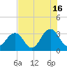 Pablo Creek entrance tide chart for Tuesday, July 16, 2024
