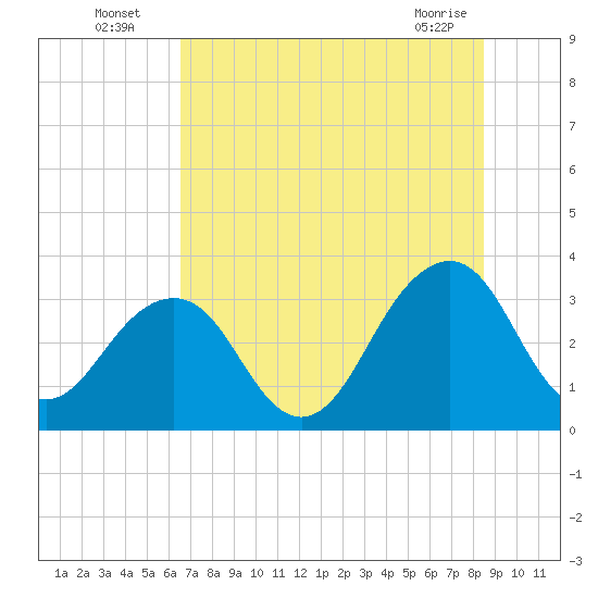 Pablo Creek entrance tide chart for Wednesday, July 17, 2024