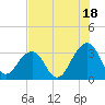 Pablo Creek entrance tide chart for Thursday, July 18, 2024
