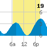 Pablo Creek entrance tide chart for Friday, July 19, 2024