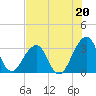 Pablo Creek entrance tide chart for Saturday, July 20, 2024