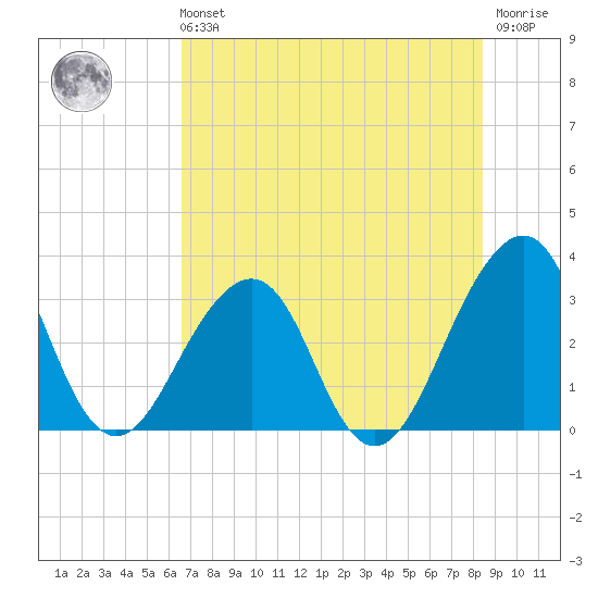 Pablo Creek entrance tide chart for Sunday, July 21, 2024