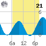Pablo Creek entrance tide chart for Sunday, July 21, 2024