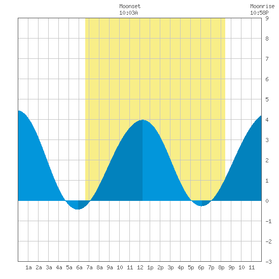 Pablo Creek entrance tide chart for Wednesday, July 24, 2024