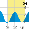 Pablo Creek entrance tide chart for Wednesday, July 24, 2024