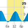 Pablo Creek entrance tide chart for Thursday, July 25, 2024
