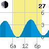 Pablo Creek entrance tide chart for Saturday, July 27, 2024