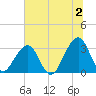 Pablo Creek entrance tide chart for Tuesday, July 2, 2024