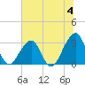 Pablo Creek entrance tide chart for Thursday, July 4, 2024