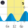 Pablo Creek entrance tide chart for Friday, July 5, 2024