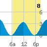Pablo Creek entrance tide chart for Monday, July 8, 2024