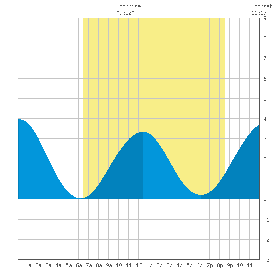 Pablo Creek entrance tide chart for Tuesday, July 9, 2024