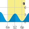 Pablo Creek entrance tide chart for Tuesday, July 9, 2024
