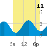 Pablo Creek entrance tide chart for Sunday, August 11, 2024