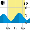 Pablo Creek entrance tide chart for Monday, August 12, 2024
