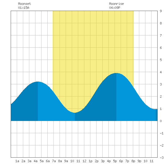 Pablo Creek entrance tide chart for Wednesday, August 14, 2024