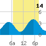 Pablo Creek entrance tide chart for Wednesday, August 14, 2024