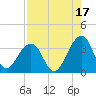 Pablo Creek entrance tide chart for Saturday, August 17, 2024