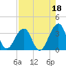 Pablo Creek entrance tide chart for Sunday, August 18, 2024